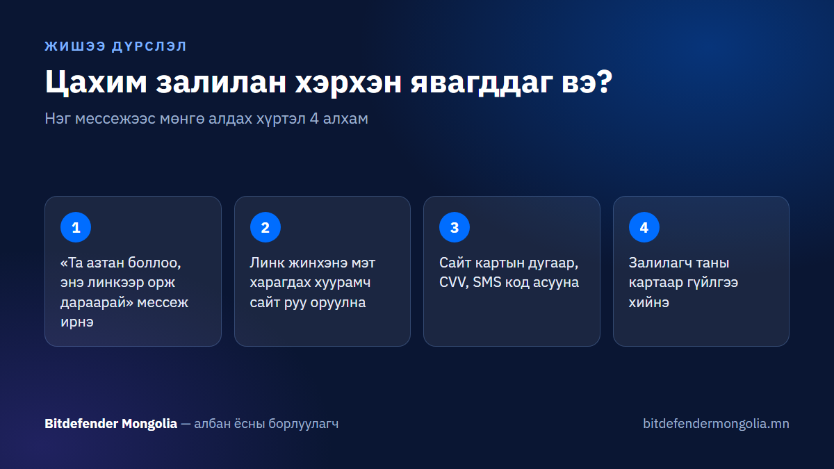 Цахим залилан: хуурамч линк, залилангийн мессежээс хэрхэн сэргийлэх вэ? 1 Цахим залилан хэрхэн явагддаг: залилангийн мессежээс хуурамч сайт хүртэл 4 алхам